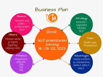 POPUNJENO: NLP praktičarski trening 18. i 19. veljače 2023. 